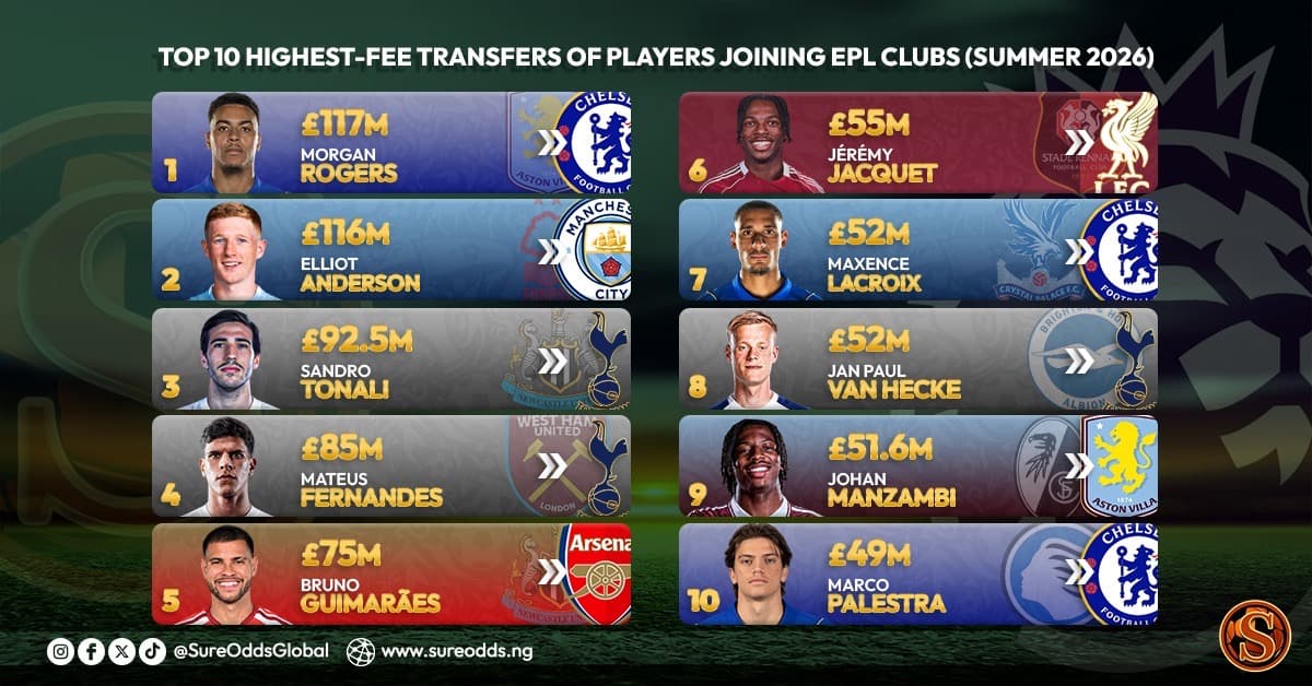 Premier League Summer 2026 Transfer Window: Top 10 Highest-Fee Arrivals