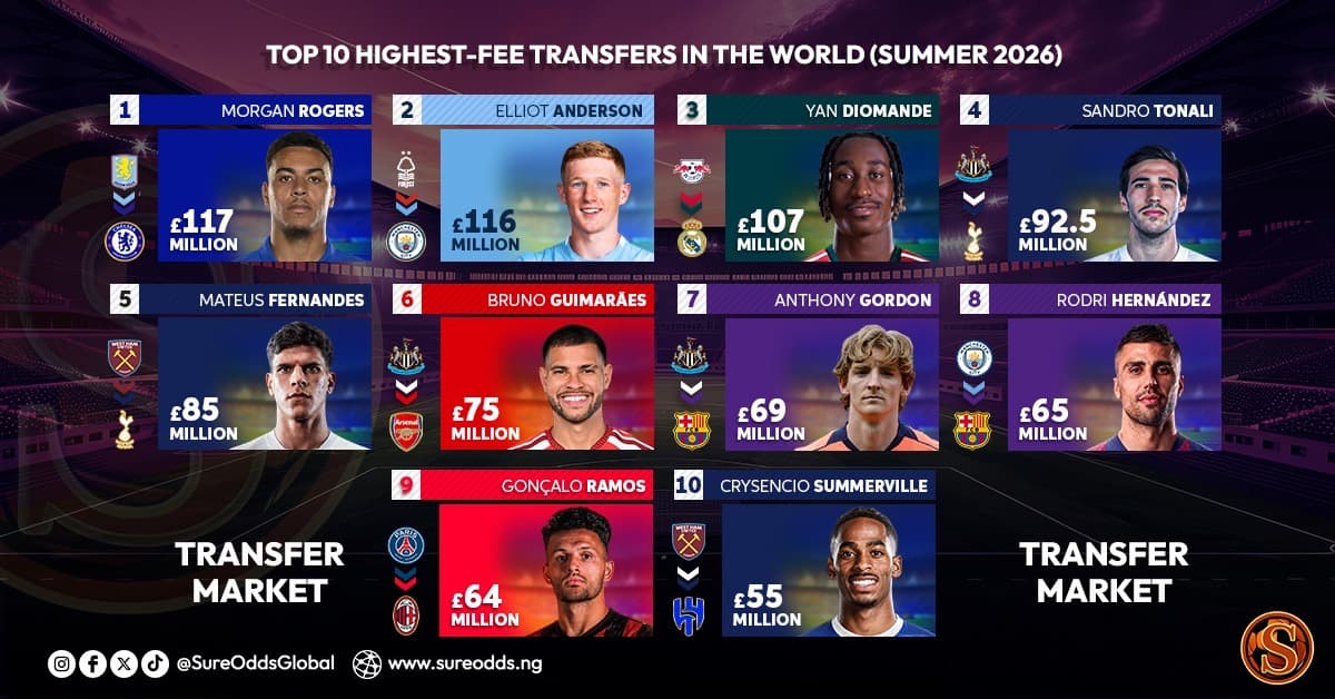 Top 10 Highest-Fee Transfers in the World (Summer 2026)